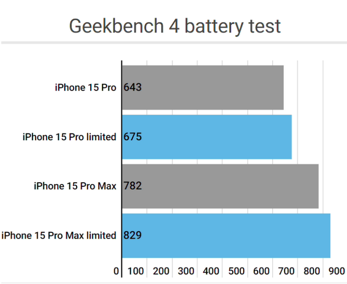 黄竹镇apple维修站iPhone15Pro的ProMotion高刷功能耗电吗