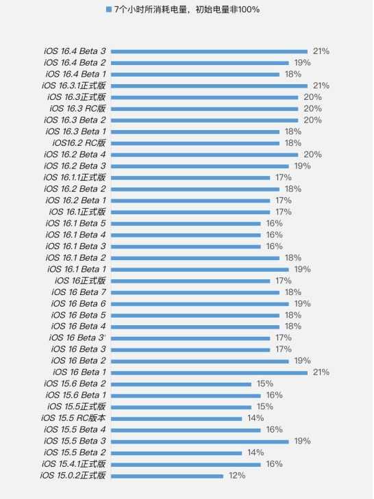 黄竹镇苹果手机维修分享iOS 16.4 Beta 3续航跑分等测试结果汇总 
