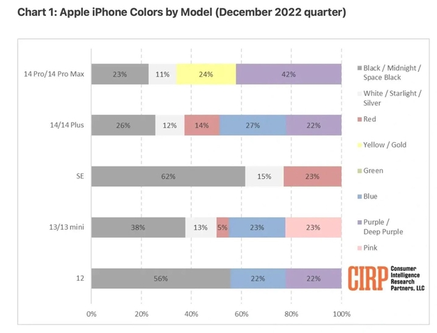 黄竹镇苹果维修网点分享：美国用户最喜欢什么颜色的iPhone 14？ 