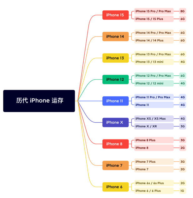 黄竹镇苹果维修网点分享苹果历代iPhone运存汇总 