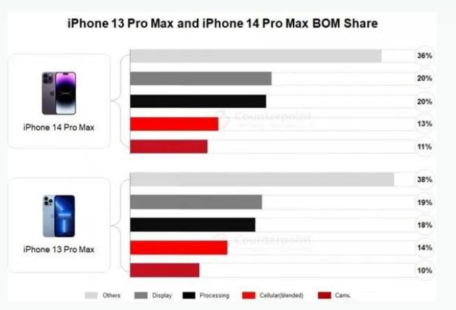 黄竹镇苹果手机维修分享iPhone 14 Pro的成本和利润 