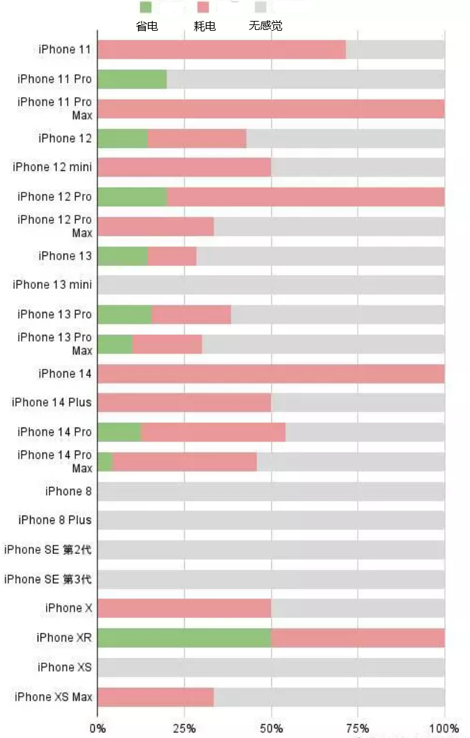 黄竹镇苹果手机维修分享iOS16.2太耗电怎么办？iOS16.2续航不好可以降级吗？ 