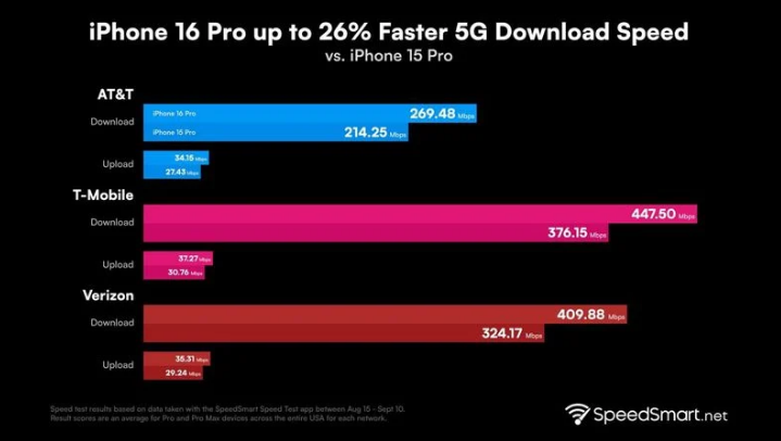 黄竹镇苹果手机维修分享iPhone 16 Pro 系列的 5G 速度 